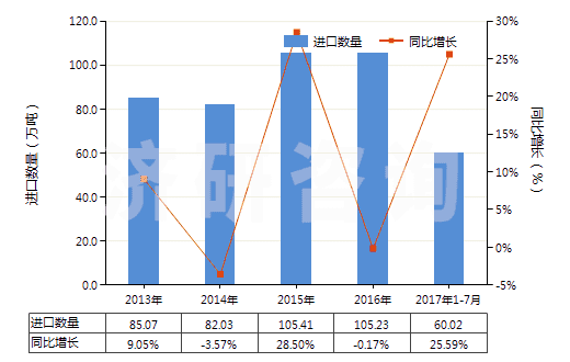 2013-2017年7月中國(guó)鋯礦砂及其精礦(HS26151000)進(jìn)口量及增速統(tǒng)計(jì)